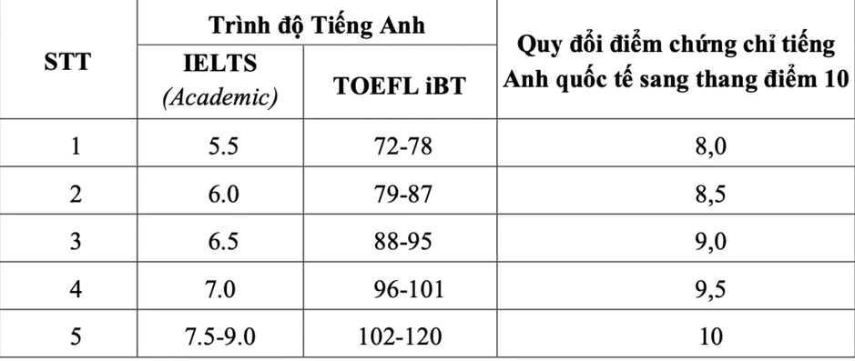 12 trường thuộc Đại học Quốc gia Hà Nội công bố mức quy đổi IELTS 12 trường thuộc Đại học Quốc gia Hà Nội công bố mức quy đổi IELTS