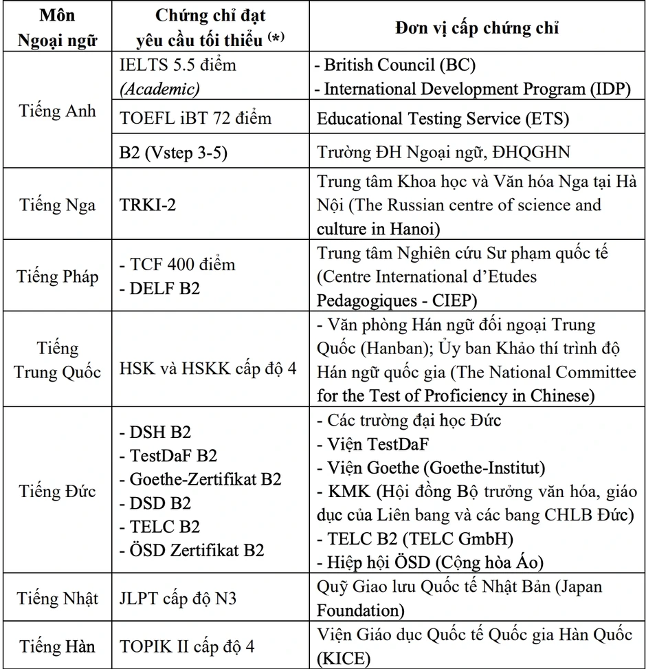 12 trường thuộc Đại học Quốc gia Hà Nội công bố mức quy đổi IELTS 12 trường thuộc Đại học Quốc gia Hà Nội công bố mức quy đổi IELTS