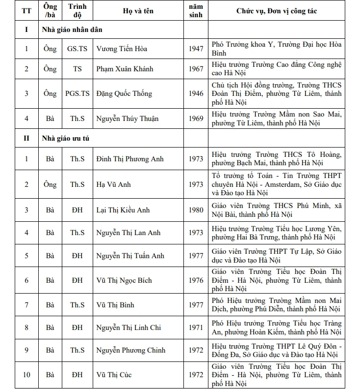 123 nhà giáo Hà Nội được đề nghị xét tặng danh hiệu Nhà giáo Nhân dân, Ưu tú 123 nhà giáo Hà Nội được đề nghị xét tặng danh hiệu Nhà giáo Nhân dân, Ưu tú
