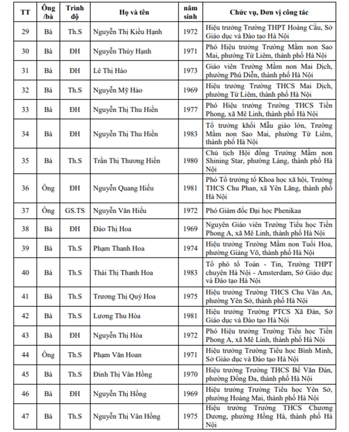 123 nhà giáo Hà Nội được đề nghị xét tặng danh hiệu Nhà giáo Nhân dân, Ưu tú 123 nhà giáo Hà Nội được đề nghị xét tặng danh hiệu Nhà giáo Nhân dân, Ưu tú