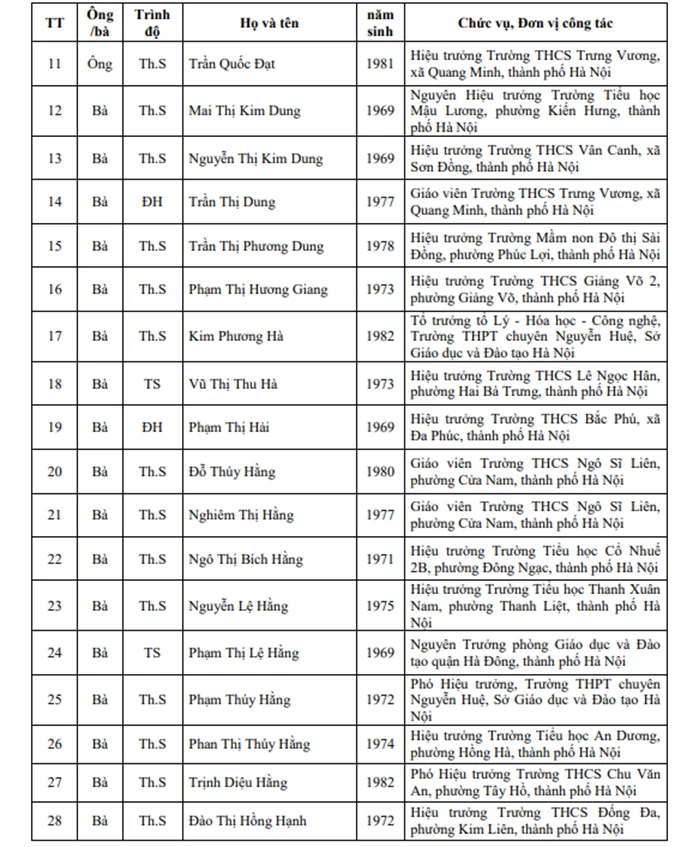 123 nhà giáo Hà Nội được đề nghị xét tặng danh hiệu Nhà giáo Nhân dân, Ưu tú 123 nhà giáo Hà Nội được đề nghị xét tặng danh hiệu Nhà giáo Nhân dân, Ưu tú