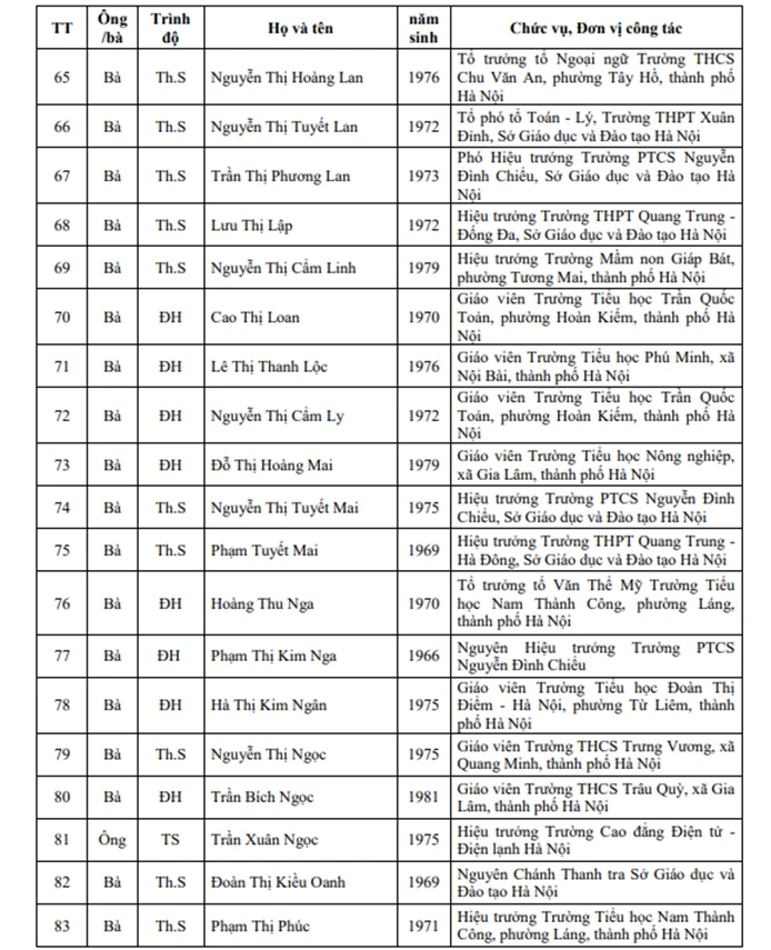 123 nhà giáo Hà Nội được đề nghị xét tặng danh hiệu Nhà giáo Nhân dân, Ưu tú 123 nhà giáo Hà Nội được đề nghị xét tặng danh hiệu Nhà giáo Nhân dân, Ưu tú