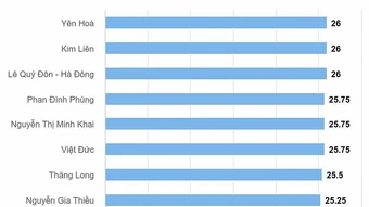 14 trường lấy điểm chuẩn lớp 10 cao nhất Hà Nội