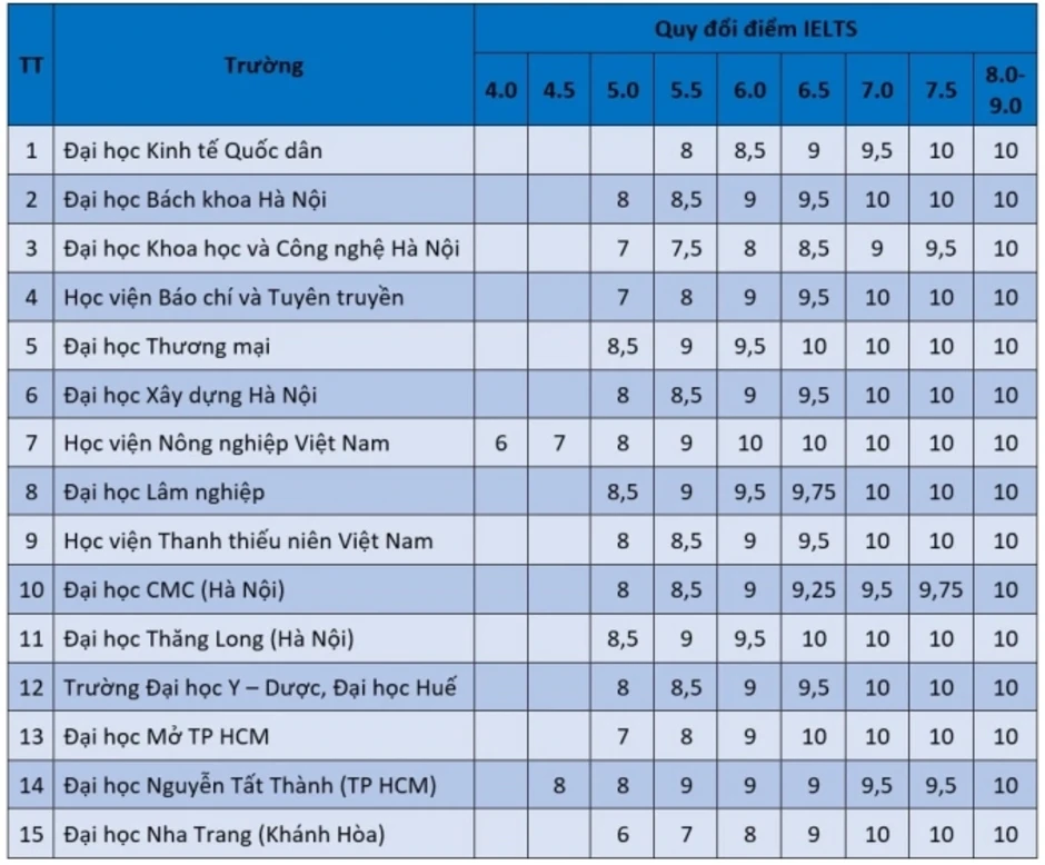 15 đại học công bố mức quy đổi IELTS 15 đại học công bố mức quy đổi IELTS