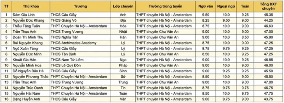 15 thủ khoa thi lớp 10 chuyên ở Hà Nội 15 thủ khoa thi lớp 10 chuyên ở Hà Nội