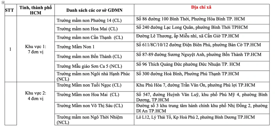 15 trường mầm non TP.HCM thí điểm Chương trình giáo dục mầm non mới năm học 2026-2027 15 trường mầm non TP.HCM thí điểm Chương trình giáo dục mầm non mới năm học 2026-2027