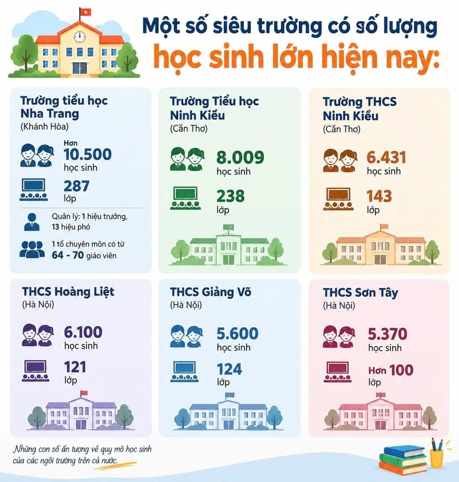 17 địa phương có 'siêu trường' sau sáp nhập, hiệu trưởng chịu áp lực lớn thế nào?