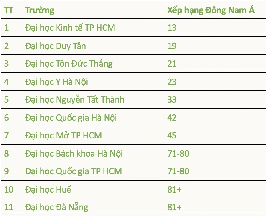 2 đại học Việt Nam lọt top 20 Đông Nam Á 2 đại học Việt Nam lọt top 20 Đông Nam Á