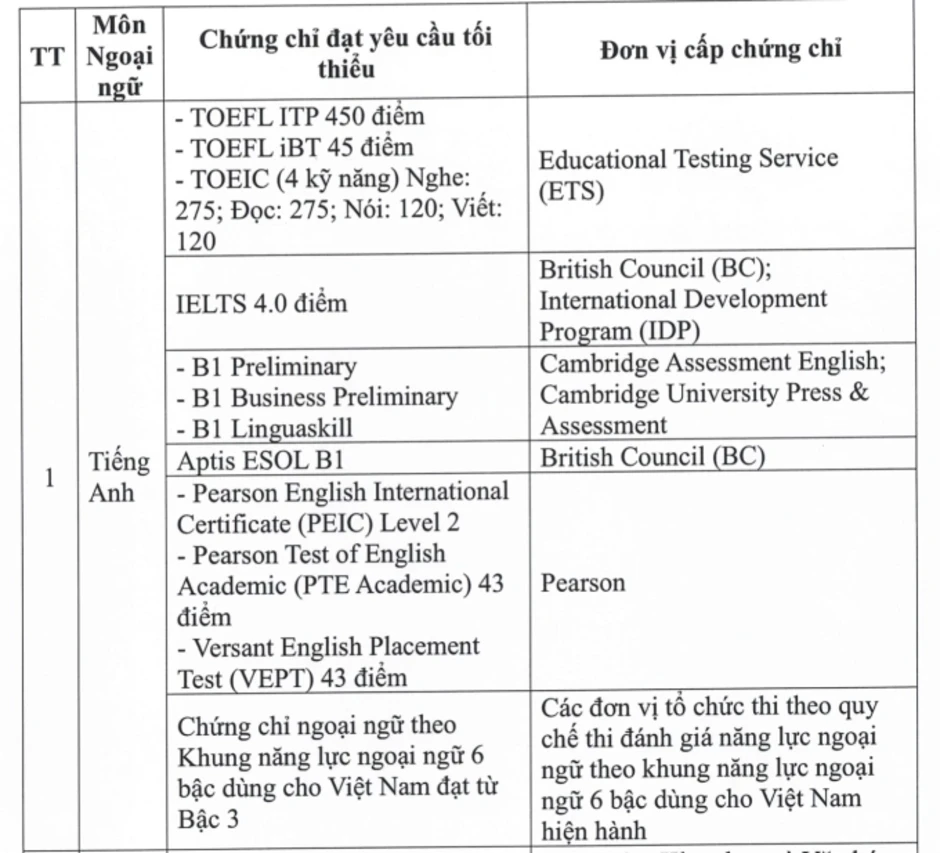 22 chứng chỉ được miễn thi Ngoại ngữ tốt nghiệp THPT 2026 22 chứng chỉ được miễn thi Ngoại ngữ tốt nghiệp THPT 2026