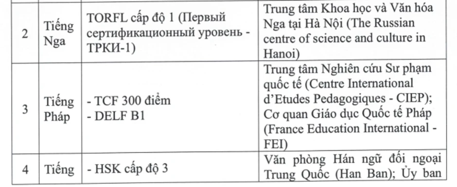 22 chứng chỉ được miễn thi Ngoại ngữ tốt nghiệp THPT 2026 22 chứng chỉ được miễn thi Ngoại ngữ tốt nghiệp THPT 2026