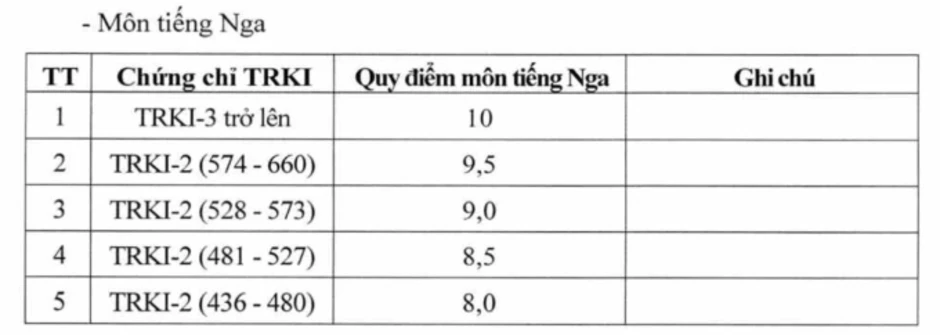 23 trường quân đội quy đổi 8.0 IELTS thành 10 điểm tiếng Anh