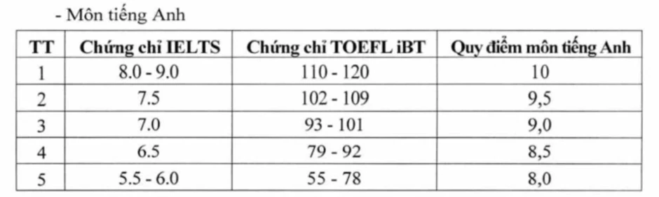 23 trường quân đội quy đổi 8.0 IELTS thành 10 điểm tiếng Anh