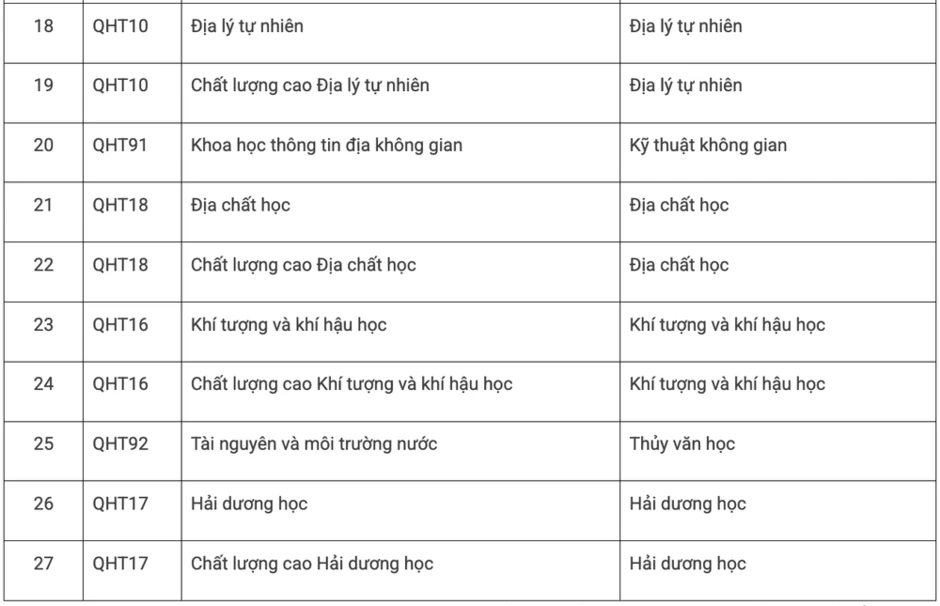 27 chương trình đào tạo của Trường đại học Khoa học Tự nhiên xét học bổng Chính phủ năm 2026 27 chương trình đào tạo của Trường đại học Khoa học Tự nhiên xét học bổng Chính phủ năm 2026