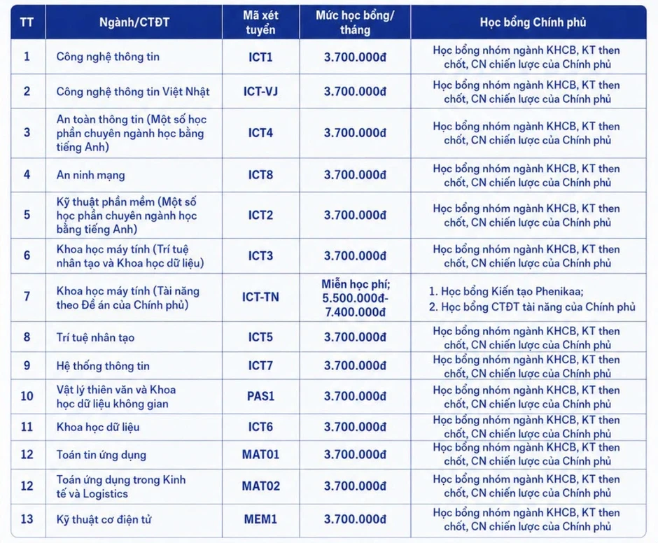 30 ngành được cấp học bổng 3,7-7,4 triệu đồng/tháng ở Đại học Phenikaa 30 ngành được cấp học bổng 3,7-7,4 triệu đồng/tháng ở Đại học Phenikaa