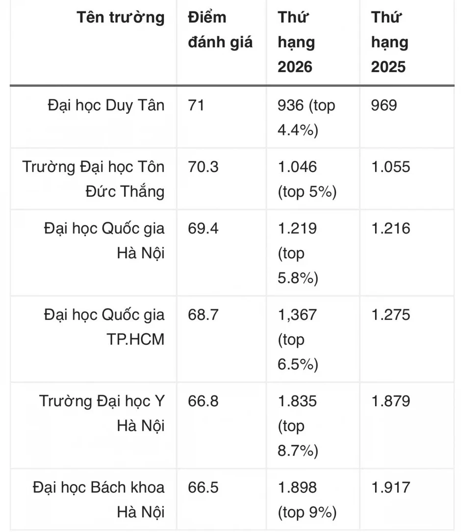 6 đại học Việt Nam vào xếp hạng thế giới 2026 của CWUR, 4 trường thăng hạng 6 đại học Việt Nam vào xếp hạng thế giới 2026 của CWUR, 4 trường thăng hạng