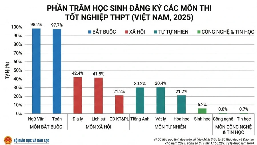 65% học sinh THPT chọn môn xã hội, nguồn nhân lực ngành kỹ thuật luôn thiếu 65% học sinh THPT chọn môn xã hội, nguồn nhân lực ngành kỹ thuật luôn thiếu