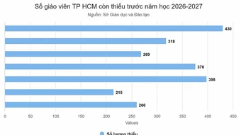 7 môn học còn thiếu giáo viên ở TP HCM