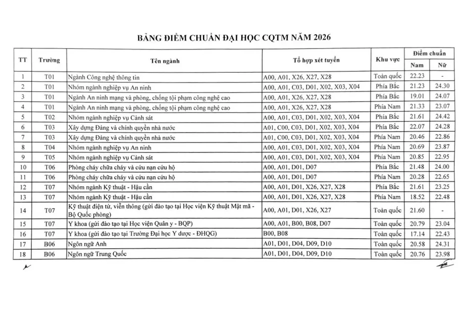 8 trường công an công bố điểm chuẩn năm 2026, cao nhất 24,42 điểm 8 trường công an công bố điểm chuẩn năm 2026, cao nhất 24,42 điểm
