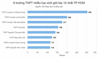 8 trường THPT nhiều giải học sinh giỏi nhất TP HCM