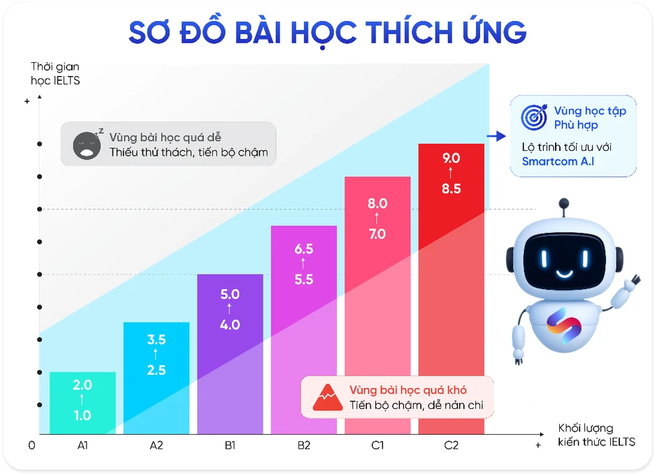AI có thể hỗ trợ luyện thi IELTS thế nào? AI có thể hỗ trợ luyện thi IELTS thế nào?