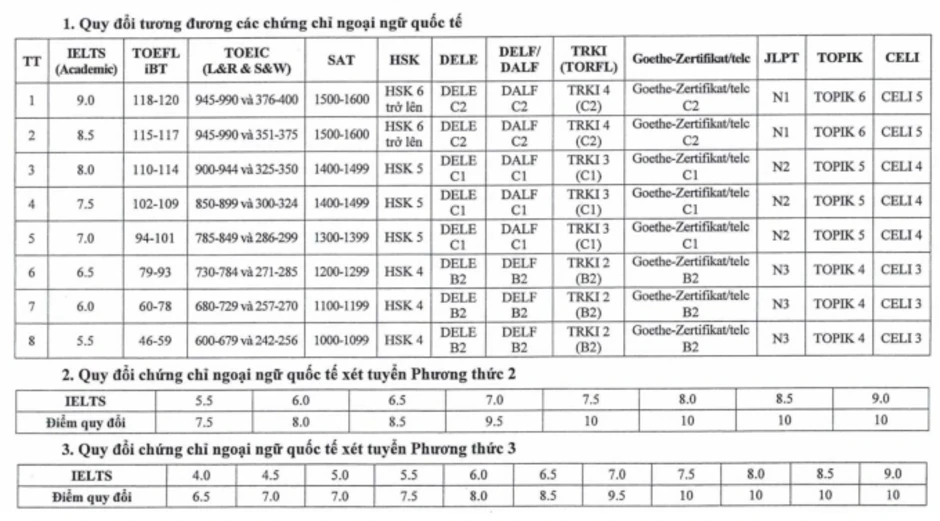 Ba phương thức, hai bảng quy đổi IELTS vào 8 trường công an Ba phương thức, hai bảng quy đổi IELTS vào 8 trường công an