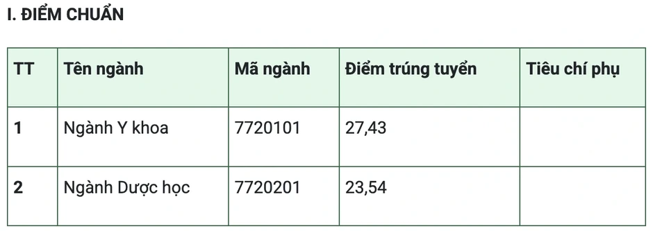 Ba thí sinh đạt 30/30 điểm, 5 nữ sinh được tuyển thẳng vào Học viện Quân y