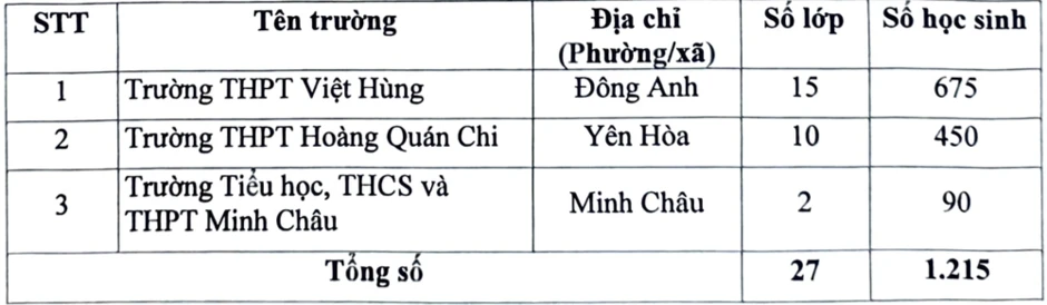 Ba trường mới của Hà Nội dự kiến tuyển sinh hơn 1.200 chỉ tiêu vào lớp 10 Ba trường mới của Hà Nội dự kiến tuyển sinh hơn 1.200 chỉ tiêu vào lớp 10