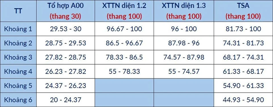 Bách khoa dự kiến điểm chuẩn cao nhất 28,5, không có ngành nào dưới 20