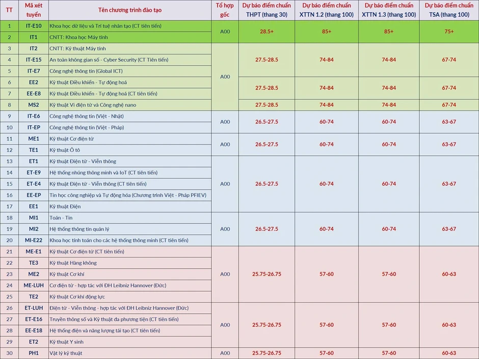 Bách khoa dự kiến điểm chuẩn cao nhất 28,5, không có ngành nào dưới 20