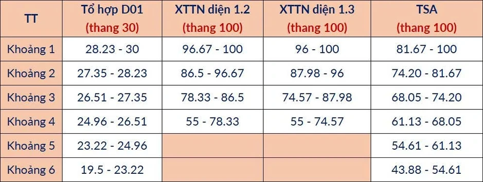Bách khoa dự kiến điểm chuẩn cao nhất 28,5, không có ngành nào dưới 20