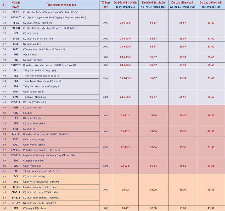 Bách khoa dự kiến điểm chuẩn cao nhất 28,5, không có ngành nào dưới 20