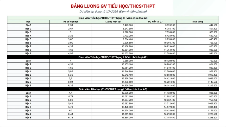 Bảng lương giáo viên dự kiến từ 1/7 khi lương cơ sở tăng 8%