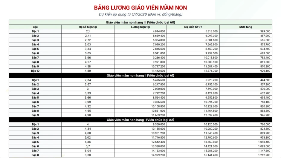 Bảng lương giáo viên dự kiến từ 1/7 khi lương cơ sở tăng 8%