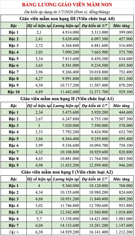 Bảng lương mới của giáo viên dự kiến từ 1/7, cao nhất 17 triệu đồng Bảng lương mới của giáo viên dự kiến từ 1/7, cao nhất 17 triệu đồng