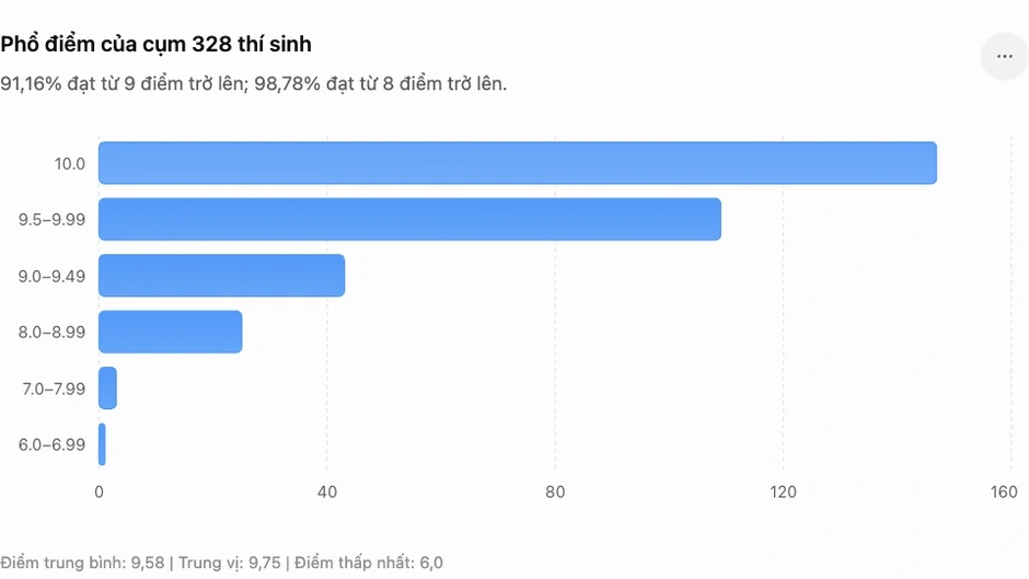 Bất ngờ dải điểm “siêu khủng” môn toán ở Tuyên Quang Bất ngờ dải điểm “siêu khủng” môn toán ở Tuyên Quang