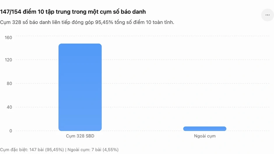 Bất ngờ dải điểm “siêu khủng” môn toán ở Tuyên Quang Bất ngờ dải điểm “siêu khủng” môn toán ở Tuyên Quang
