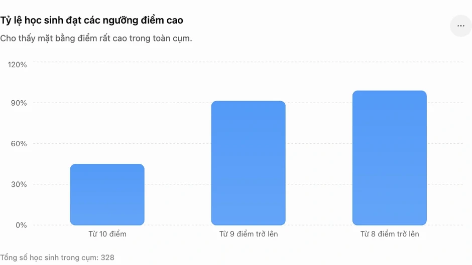 Bất ngờ dải điểm “siêu khủng” môn toán ở Tuyên Quang Bất ngờ dải điểm “siêu khủng” môn toán ở Tuyên Quang