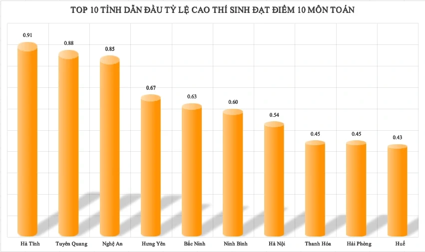 Bất ngờ dải điểm “siêu khủng” môn toán ở Tuyên Quang Bất ngờ dải điểm “siêu khủng” môn toán ở Tuyên Quang
