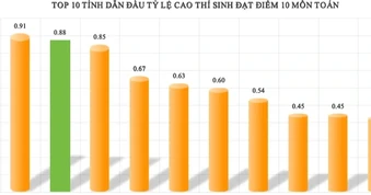 Bất ngờ dải điểm “siêu khủng” môn toán ở Tuyên Quang