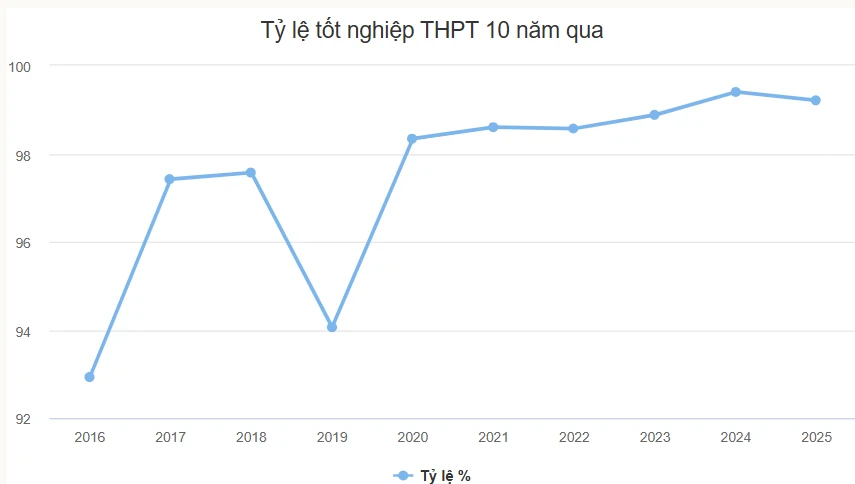 'Bệnh thành tích' trong giáo dục: Những con số đẹp và khoảng trống đáng lo