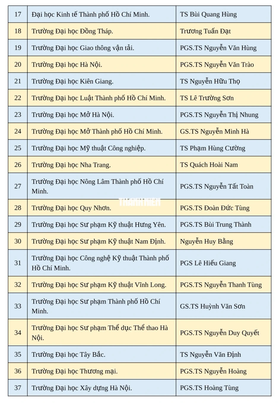 Bộ GD-ĐT bổ nhiệm 37 lãnh đạo đại học, trường đại học Bộ GD-ĐT bổ nhiệm 37 lãnh đạo đại học, trường đại học