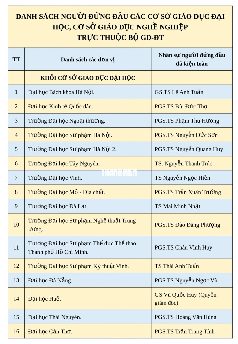 Bộ GD-ĐT bổ nhiệm 37 lãnh đạo đại học, trường đại học Bộ GD-ĐT bổ nhiệm 37 lãnh đạo đại học, trường đại học