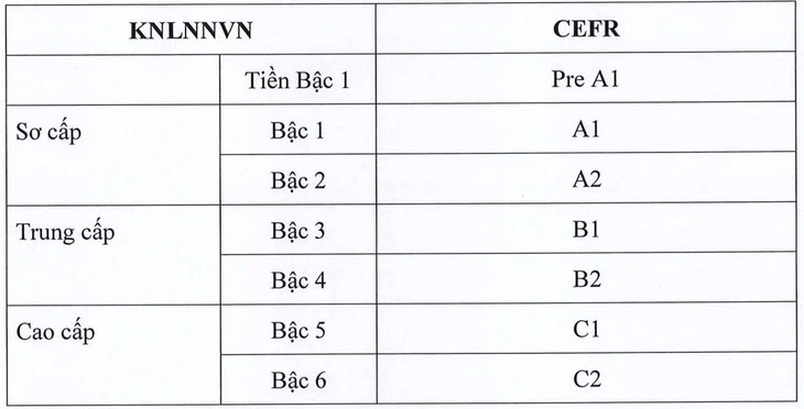 Bộ GD-ĐT cập nhật khung năng lực ngoại ngữ, thêm ‘tiền bậc 1’ cho người mới học Bộ GD-ĐT cập nhật khung năng lực ngoại ngữ, thêm ‘tiền bậc 1’ cho người mới học