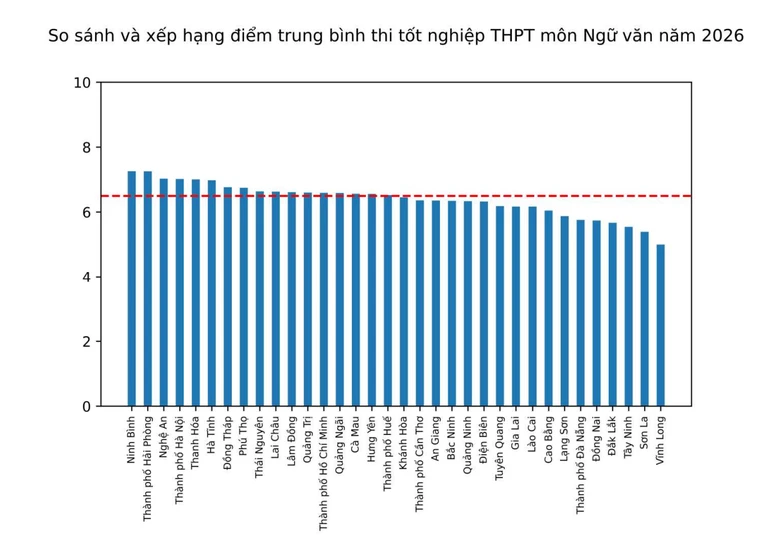 Bộ GD-ĐT công bố điểm thi tốt nghiệp THPT 2026: Đề thi phân hoá tốt, không còn "mưa điểm giỏi” Bộ GD-ĐT công bố điểm thi tốt nghiệp THPT 2026: Đề thi phân hoá tốt, không còn "mưa điểm giỏi”