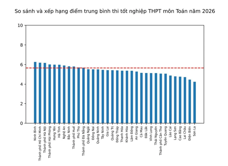 Bộ GD-ĐT công bố điểm thi tốt nghiệp THPT 2026: Đề thi phân hoá tốt, không còn "mưa điểm giỏi” Bộ GD-ĐT công bố điểm thi tốt nghiệp THPT 2026: Đề thi phân hoá tốt, không còn "mưa điểm giỏi”