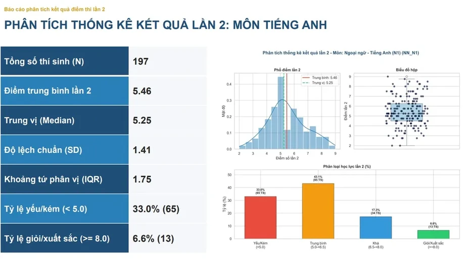 Bộ GD-ĐT công bố kết quả thi lại ở Tuyên Quang: Không thí sinh nào đạt 10 điểm Toán Bộ GD-ĐT công bố kết quả thi lại ở Tuyên Quang: Không thí sinh nào đạt 10 điểm Toán