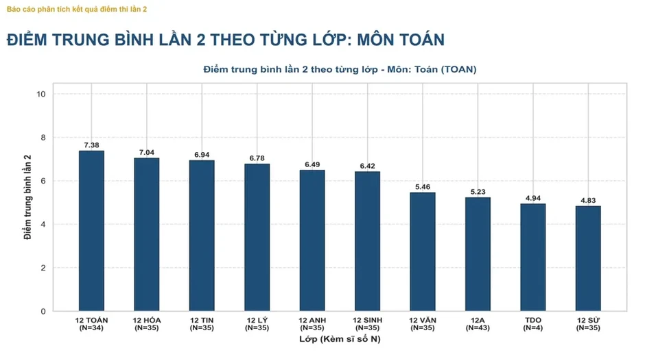 Bộ GD-ĐT công bố kết quả thi lại ở Tuyên Quang: Không thí sinh nào đạt 10 điểm Toán Bộ GD-ĐT công bố kết quả thi lại ở Tuyên Quang: Không thí sinh nào đạt 10 điểm Toán