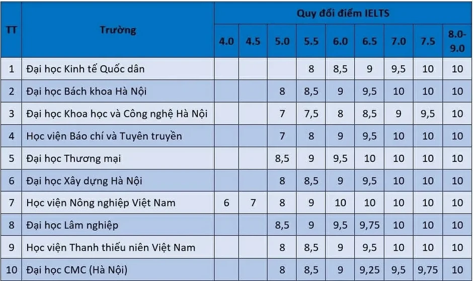 Các trường đại học quy đổi điểm từ chứng chỉ ngoại ngữ rất khác nhau Các trường đại học quy đổi điểm từ chứng chỉ ngoại ngữ rất khác nhau