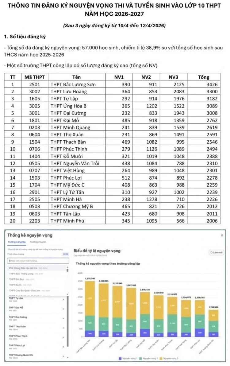 Các trường THPT công lập top đầu của Hà Nội hút hồ sơ lớp 10 sau 3 ngày đăng ký Các trường THPT công lập top đầu của Hà Nội hút hồ sơ lớp 10 sau 3 ngày đăng ký