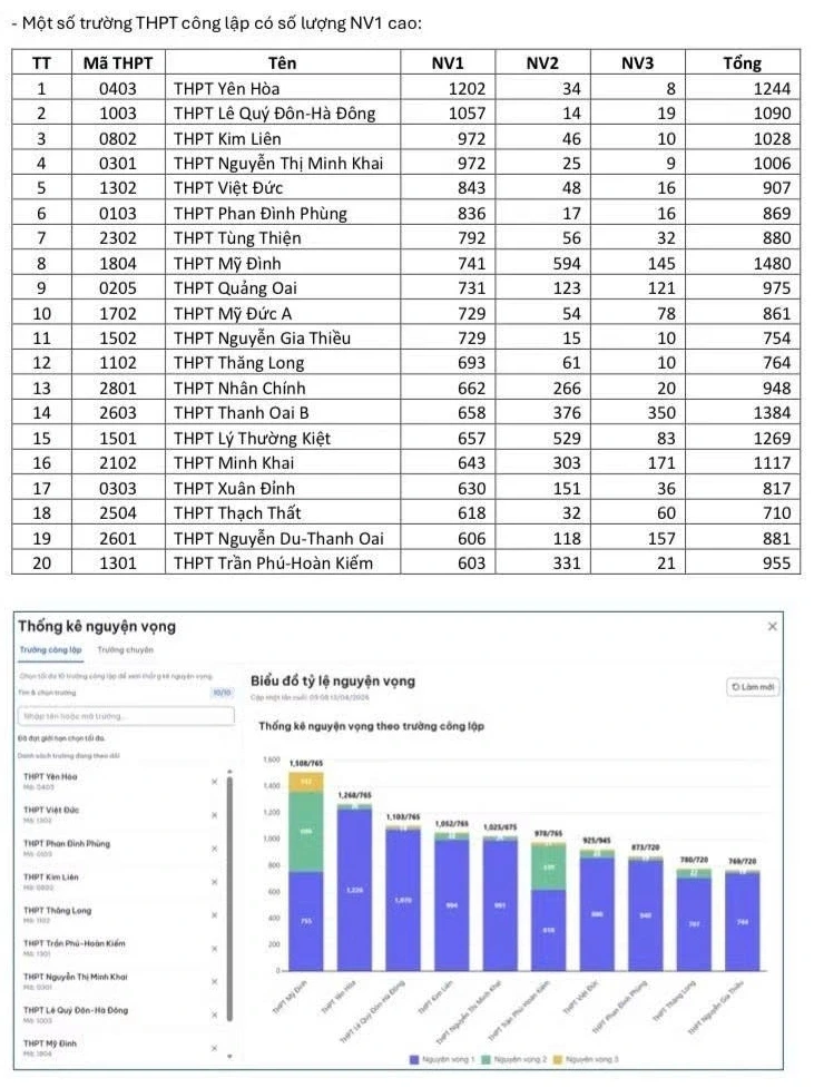 Các trường THPT công lập top đầu của Hà Nội hút hồ sơ lớp 10 sau 3 ngày đăng ký Các trường THPT công lập top đầu của Hà Nội hút hồ sơ lớp 10 sau 3 ngày đăng ký
